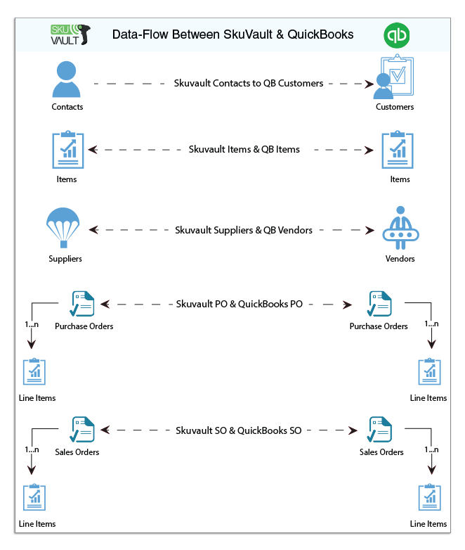 DBSync Cloud Workflow (iPaaS) > SkuVault & QuickBooks Desktop - Bidirectional Integration > SV_QB-dataflow.png