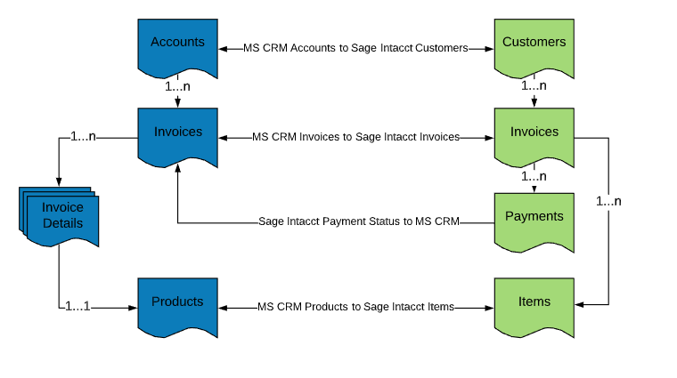 microsoft dynamics 365 quickbooks integration dbsync cost