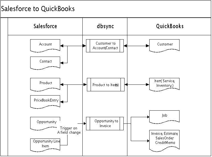 microsoft dynamics 365 quickbooks integration dbsync cost microsoft dynamics 365 quickbooks integration dbsync cost